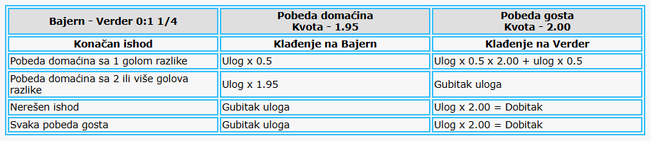 Azijski hendikep 0:1 1/4