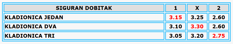 Siguran dobitak na kladionci