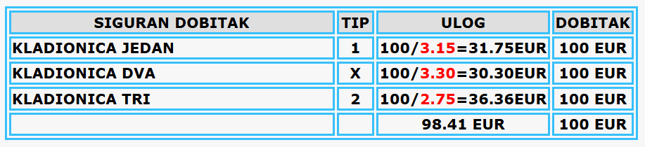 Siguran dobitak na kladionci proracun