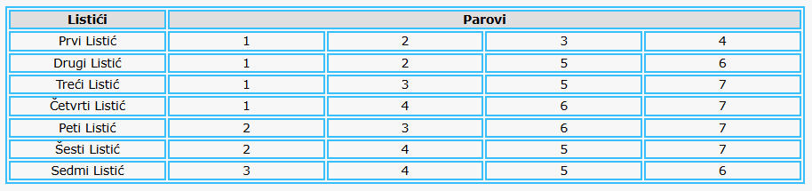 Sistem 7 dogadjaja koji se raspisuju na 7 listica