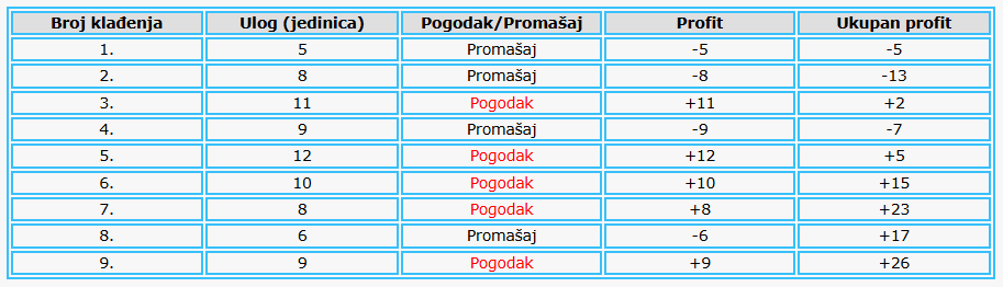 Sistem tri napred, dva nazad